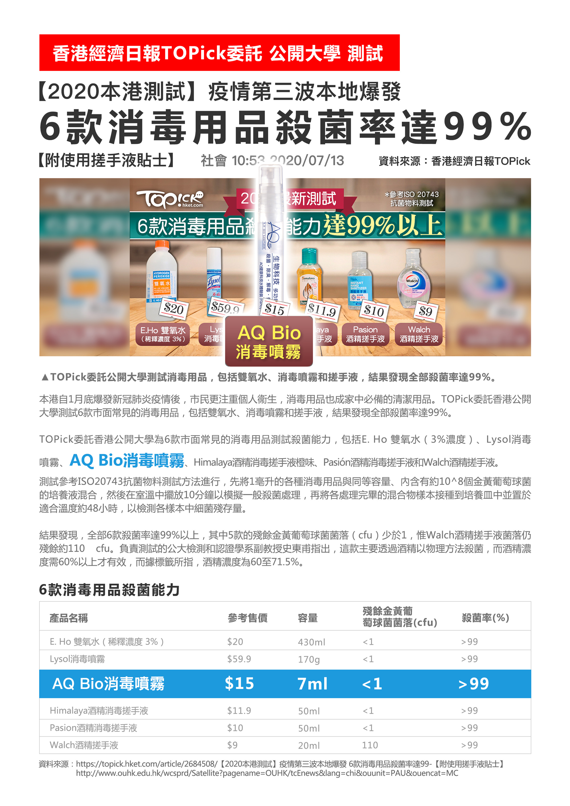 【2020本港測試】疫情第三波本地爆發　6款消毒用品殺菌率達99%